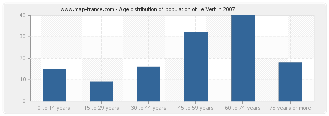 Age distribution of population of Le Vert in 2007
